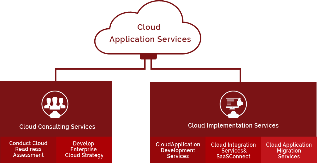 could application services