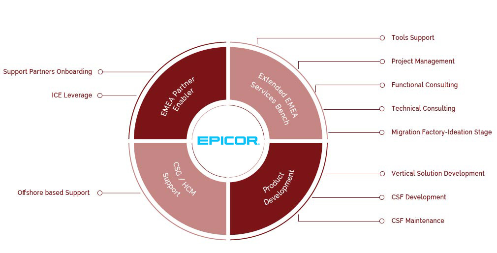 Services Rendered for Epicor