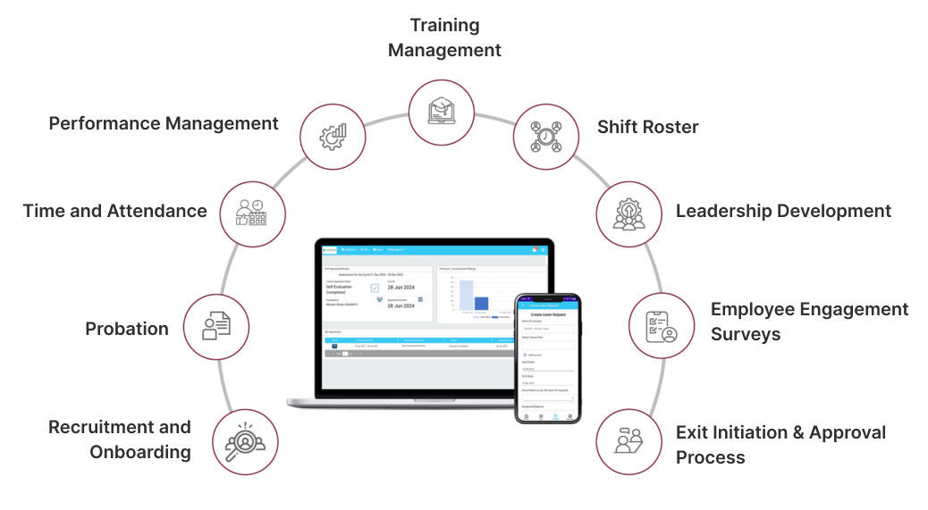 Recruitment & Onboarding,Probation,Compensation,Performance Management,Training & Development,Leadership Development,Reports and Analytics,Travel & Reimbursement,Time & Attendance,Grievance Redressal,Exit & Final Settlement