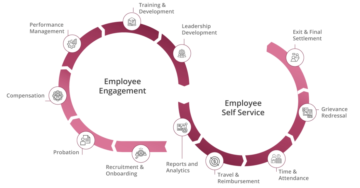 Recruitment & Onboarding,Probation,Compensation,Performance Management,Training & Development,Leadership Development,Reports and Analytics,Travel & Reimbursement,Time & Attendance,Grievance Redressal,Exit & Final Settlement