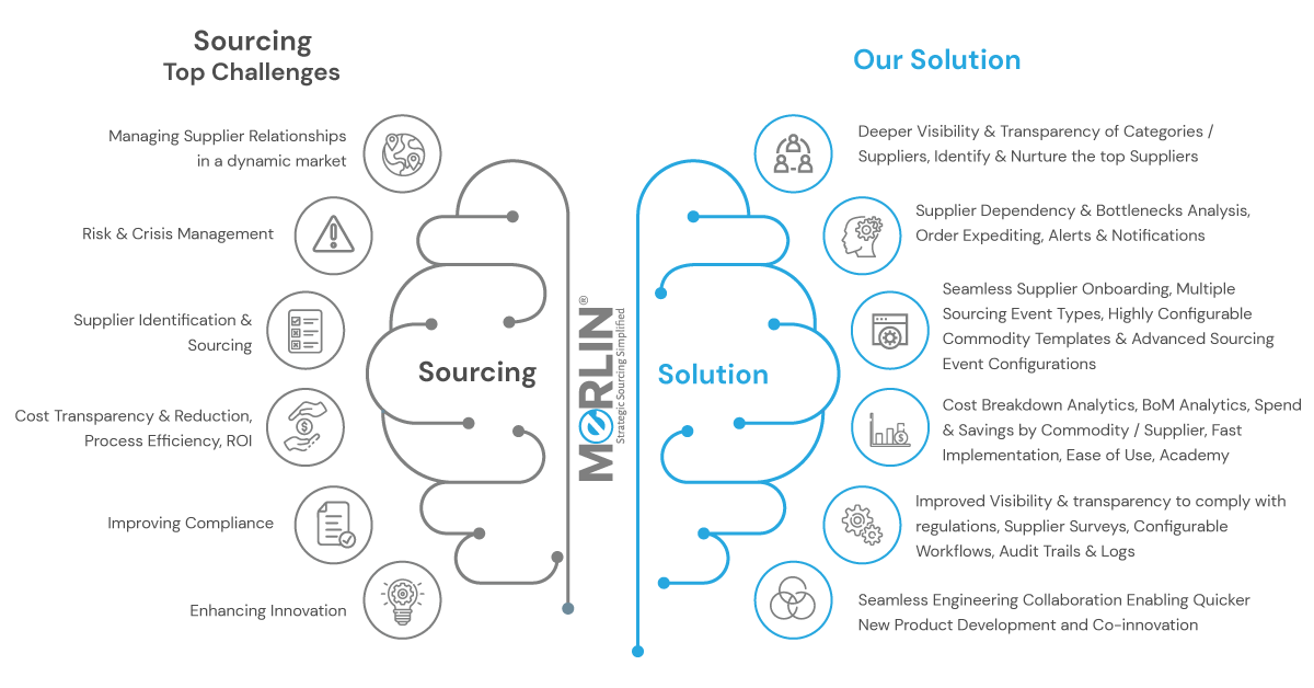 Best Strategic Direct Sourcing Solution