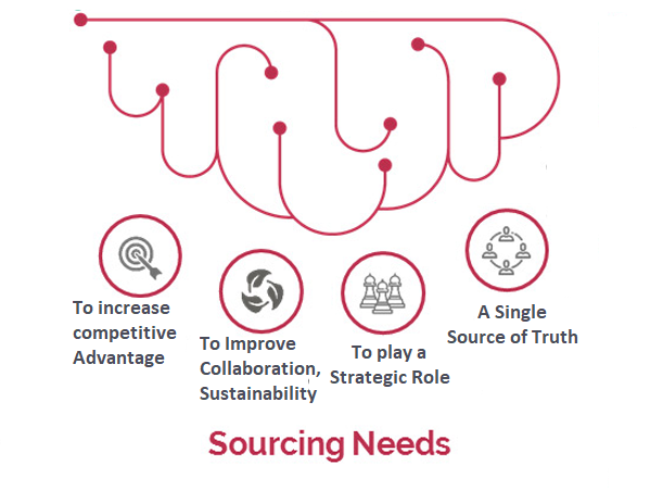 Sourcing Needs